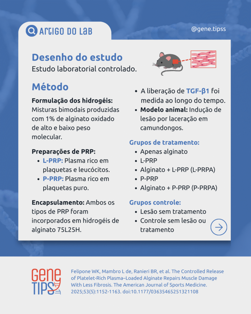 The Controlled Release of Platelet-Rich Plasma-Loaded Alginate Repairs Muscle Damage With Less Fibrosis 3