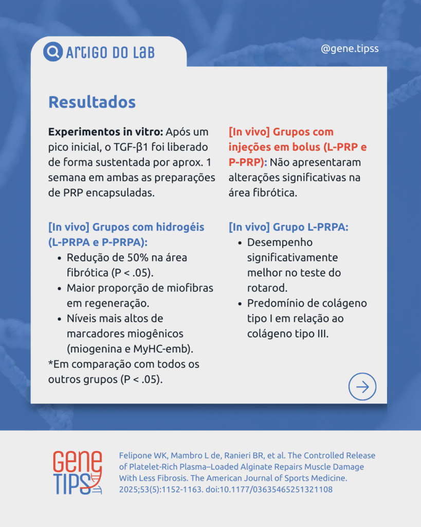 The Controlled Release of Platelet-Rich Plasma-Loaded Alginate Repairs Muscle Damage With Less Fibrosis 4